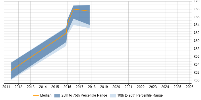 Contractor hourly rate distribution trend for jobs in the North of England citing Cognos Framework Manager Contractor hourly rate distribution trend for jobs in the North of England citing Cognos Framework Manager