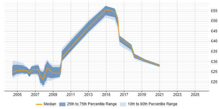 Contractor hourly rate distribution trend for jobs in the North of England citing Cognos Contractor hourly rate distribution trend for jobs in the North of England citing Cognos
