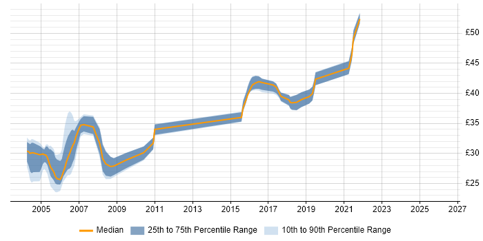 Contractor hourly rate distribution trend for jobs in the North of England citing COM