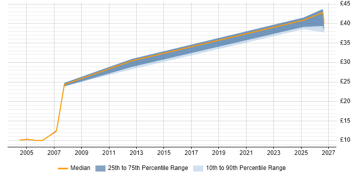 Contractor hourly rate distribution trend for Commissioning Engineer job vacancies in the North of England