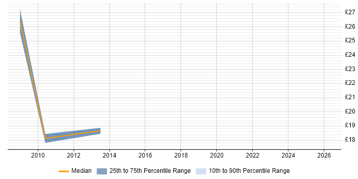 Contractor hourly rate distribution trend for Communications Analyst job vacancies in the North of England