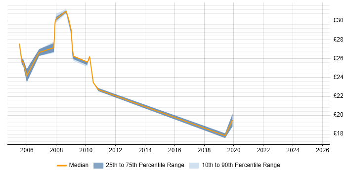 Contractor hourly rate distribution trend for jobs in the North of England citing Compliance Audit