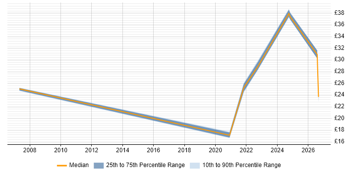 Contractor hourly rate distribution trend for jobs in the North of England citing Compliance Management