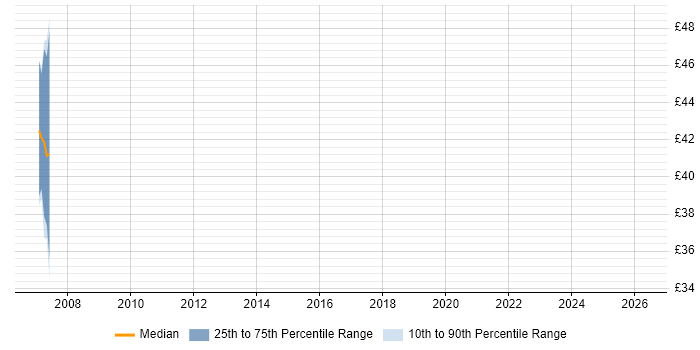 Contractor hourly rate distribution trend for jobs in the North of England citing Component Testing