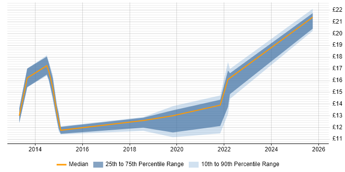 Contractor hourly rate distribution trend for jobs in the North of England citing Computacenter