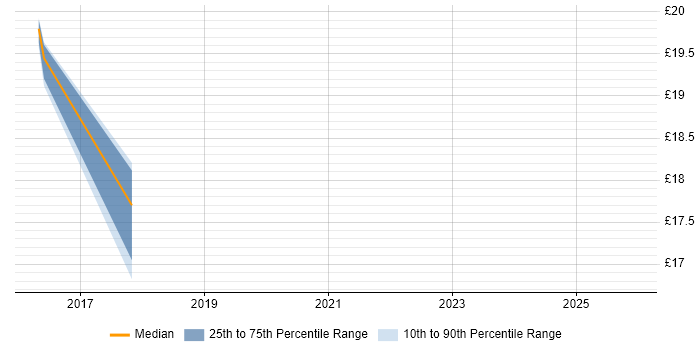 Contractor hourly rate distribution trend for jobs in the North of England citing Concur
