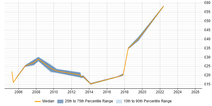 Contractor hourly rate distribution trend for Configuration Engineer job vacancies in the North of England