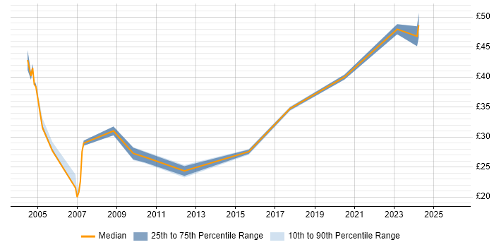Contractor hourly rate distribution trend for Configuration Manager job vacancies in the North of England