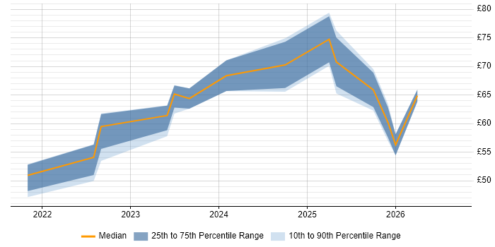 Contractor hourly rate distribution trend for jobs in the North of England citing Containerisation