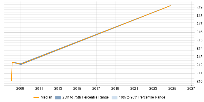 Contractor hourly rate distribution trend for jobs in the North of England citing Content Writing