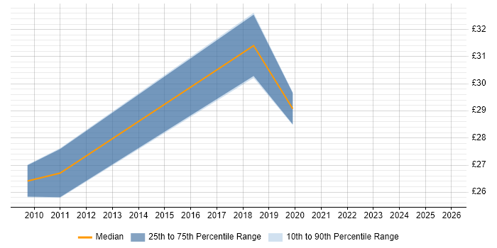 Contractor hourly rate distribution trend for jobs in the North of England citing Continuous Improvement Process
