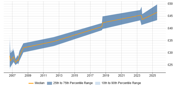Contractor hourly rate distribution trend for Control Systems Engineer job vacancies in the North of England