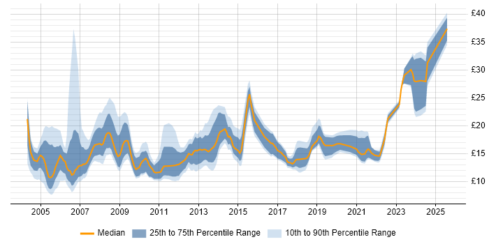 Contractor hourly rate distribution trend for Coordinator job vacancies in the North of England