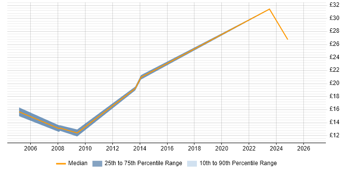 Contractor hourly rate distribution trend for jobs in the North of England citing Copywriting
