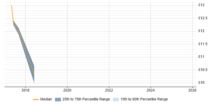 Contractor hourly rate distribution trend for jobs in the North of England citing COSHH
