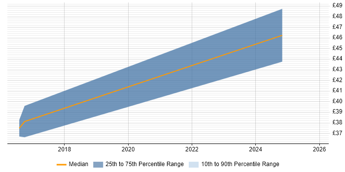 Contractor hourly rate distribution trend for jobs in the North of England citing Cost-Benefit Analysis