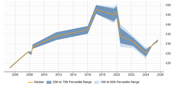 Contractor hourly rate distribution trend for jobs in the North of England citing Cost Control