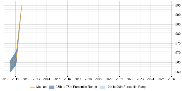 Contractor hourly rate distribution trend for jobs in the North of England citing Credit Risk Contractor hourly rate distribution trend for jobs in the North of England citing Credit Risk