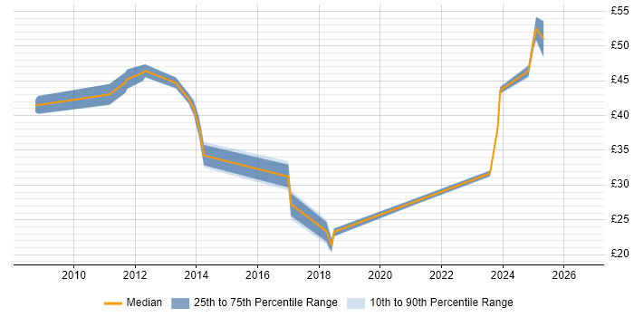 Contractor hourly rate distribution trend for jobs in the North of England citing Critical Path Analysis