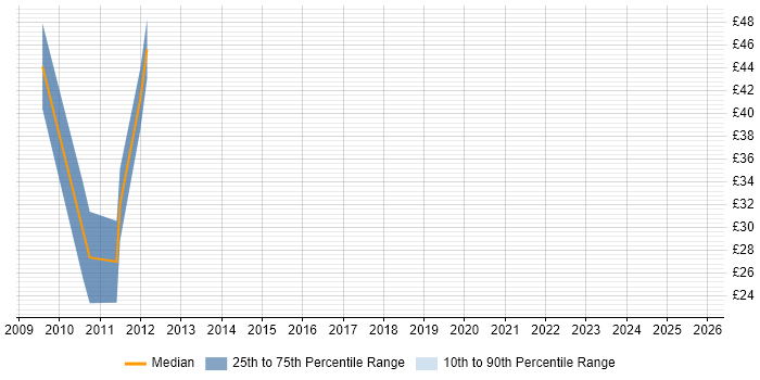 Contractor hourly rate distribution trend for CRM Consultant job vacancies in the North of England
