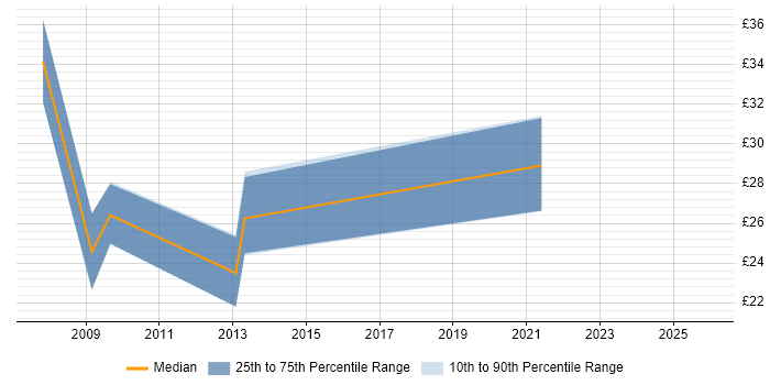 Contractor hourly rate distribution trend for jobs in the North of England citing Cross-Browser Compatibility