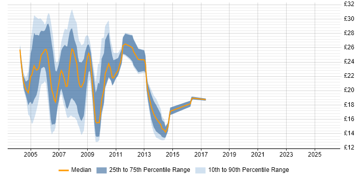Contractor hourly rate distribution trend for jobs in the North of England citing Crystal Reports