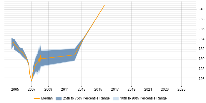 Contractor hourly rate distribution trend for C# Application Developer job vacancies in the North of England