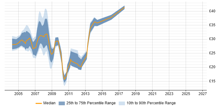 Contractor hourly rate distribution trend for C# ASP.NET Developer job vacancies in the North of England