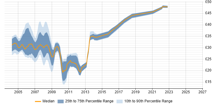 Contractor hourly rate distribution trend for C# .NET Developer job vacancies in the North of England