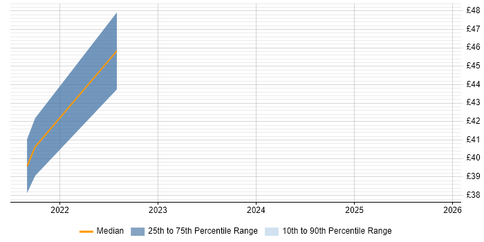 Contractor hourly rate distribution trend for jobs in the North of England citing Cucumber