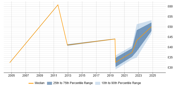 Contractor hourly rate distribution trend for jobs in the North of England citing Culture Change