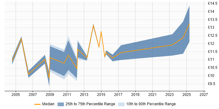 Contractor hourly rate distribution trend for Customer Analyst job vacancies in the North of England