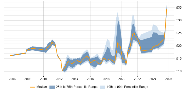 Contractor hourly rate distribution trend for jobs in the North of England citing Customer Experience