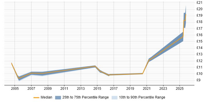 Contractor hourly rate distribution trend for Customer Service Representative job vacancies in the North of England