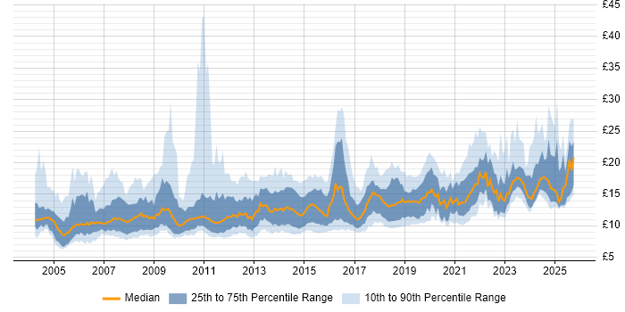 Contractor hourly rate distribution trend for jobs in the North of England citing Customer Service Contractor hourly rate distribution trend for jobs in the North of England citing Customer Service