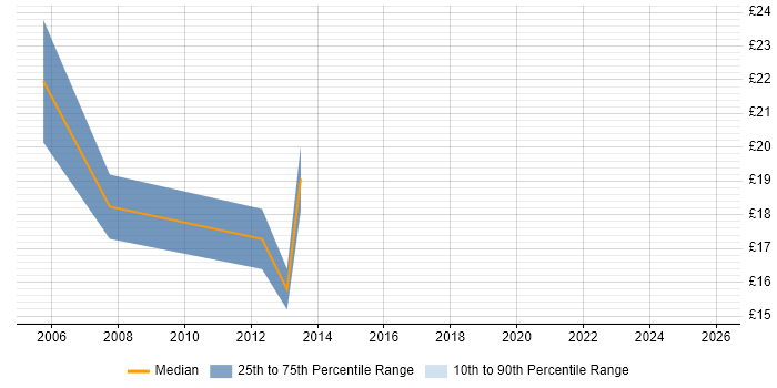 Contractor hourly rate distribution trend for Customer Services Manager job vacancies in the North of England