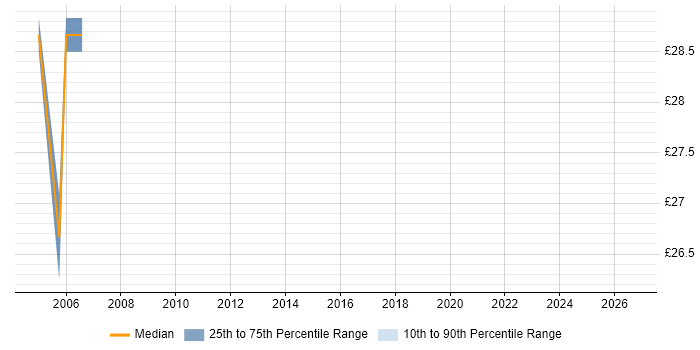 Contractor hourly rate distribution trend for jobs in the North of England citing DAO