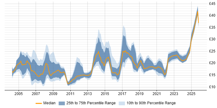 Contractor hourly rate distribution trend for Data Analyst job vacancies in the North of England