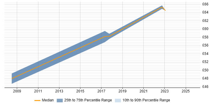 Contractor hourly rate distribution trend for Data Architect job vacancies in the North of England Contractor hourly rate distribution trend for Data Architect job vacancies in the North of England