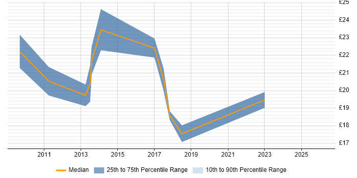 Contractor hourly rate distribution trend for Data Centre Engineer job vacancies in the North of England
