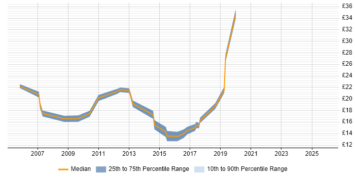 Contractor hourly rate distribution trend for jobs in the North of England citing Data Centre Operations