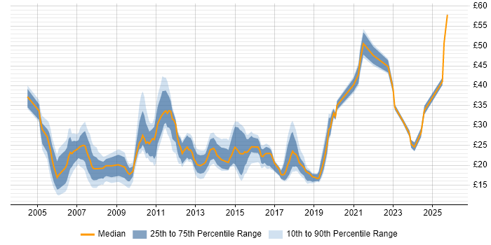 Contractor hourly rate distribution trend for jobs in the North of England citing Data Centre