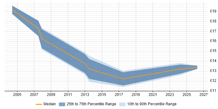 Contractor hourly rate distribution trend for Data Coordinator job vacancies in the North of England