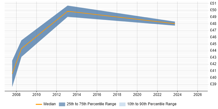 Contractor hourly rate distribution trend for jobs in the North of England citing Data Design