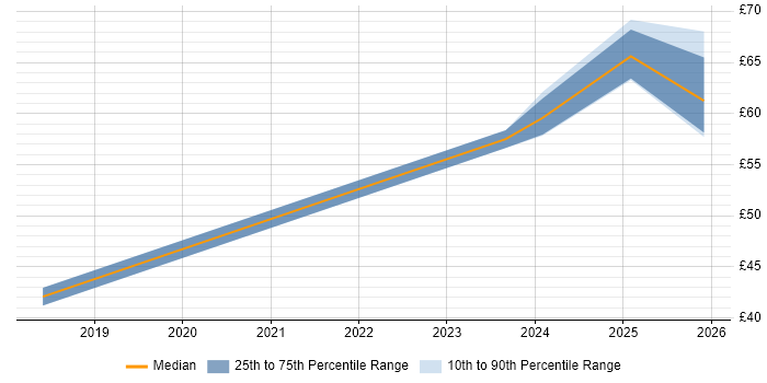 Contractor hourly rate distribution trend for jobs in the North of England citing Data-Driven Decision Making