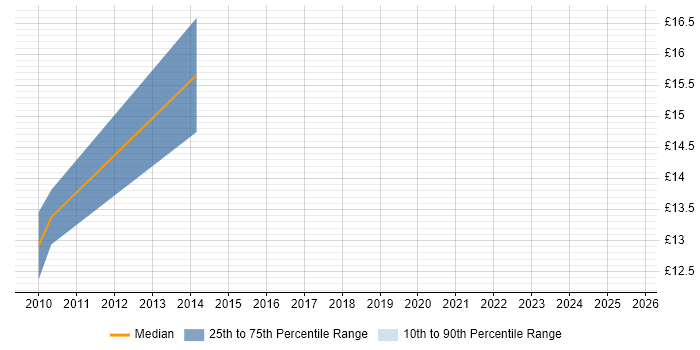 Contractor hourly rate distribution trend for jobs in the North of England citing Data Encryption