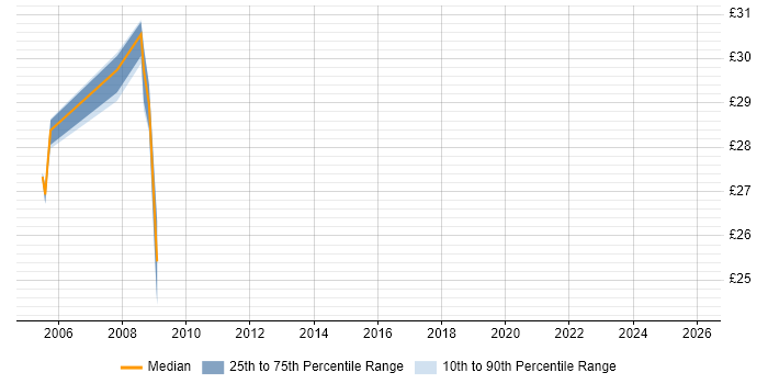 Contractor hourly rate distribution trend for jobs in the North of England citing Data Fabric