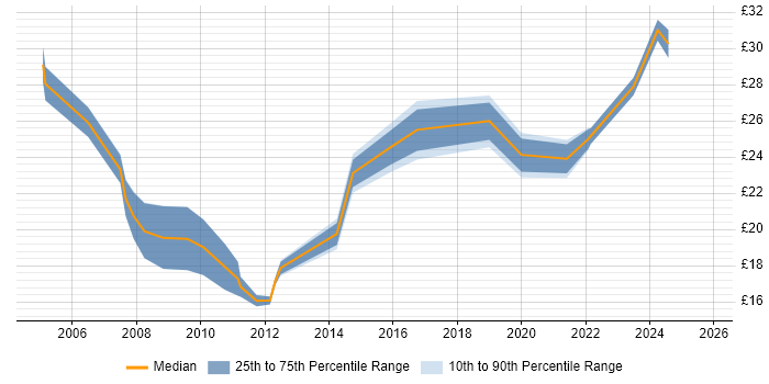 Contractor hourly rate distribution trend for jobs in the North of England citing Data Interpretation