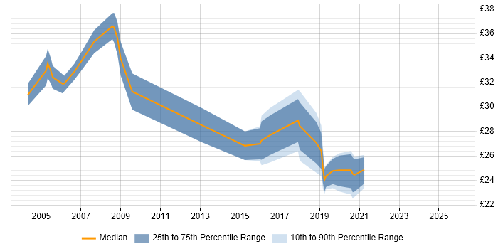 Contractor hourly rate distribution trend for Data Manager job vacancies in the North of England