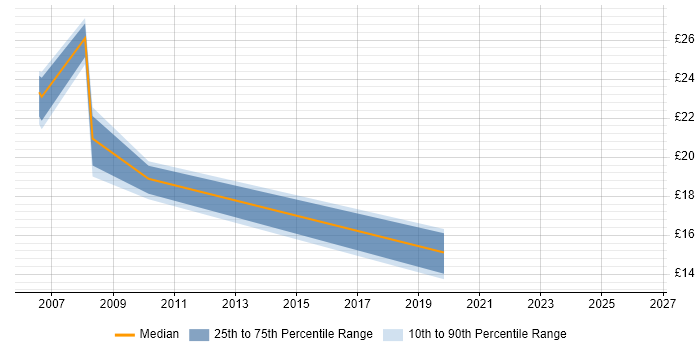 Contractor hourly rate distribution trend for jobs in the North of England citing Data Matching